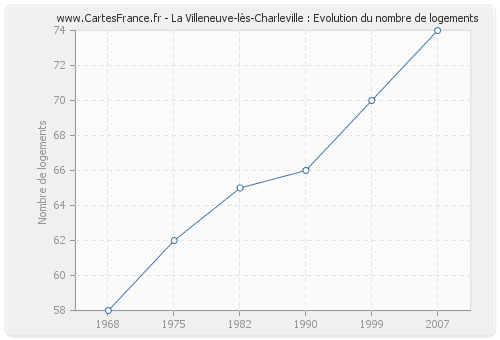 La Villeneuve-lès-Charleville : Evolution du nombre de logements
